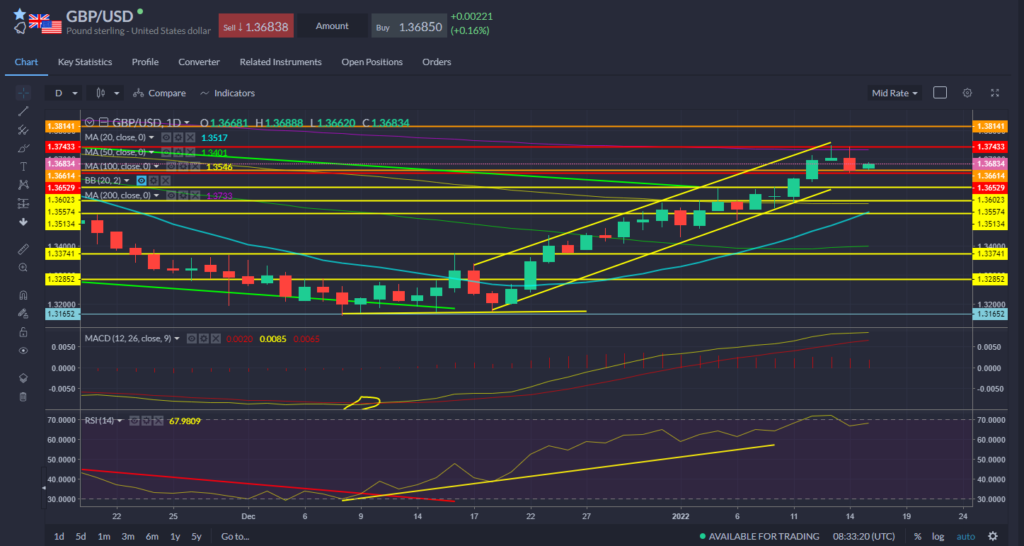 GBPUSD Chart 17.01.2022