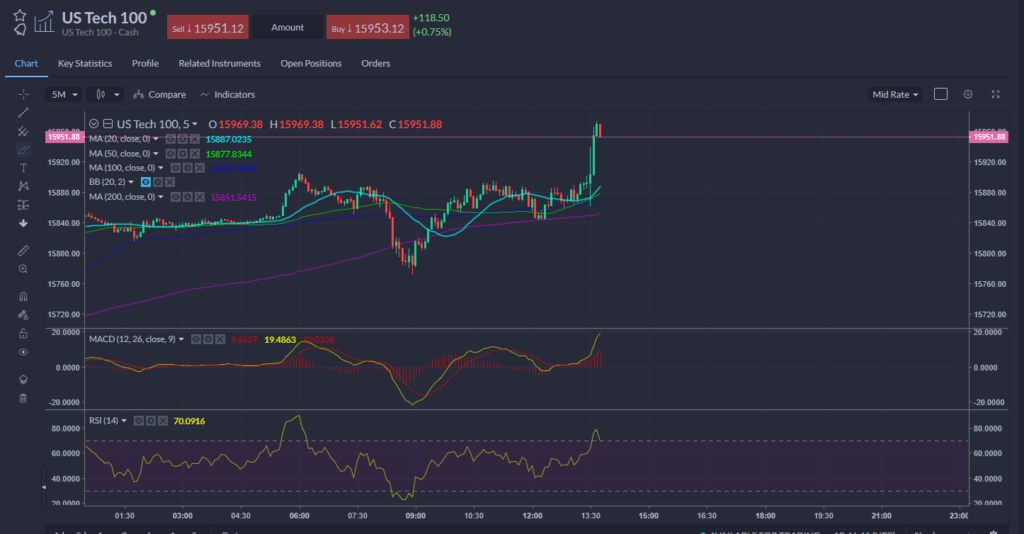 Nasdaq Chart 12.02.2022