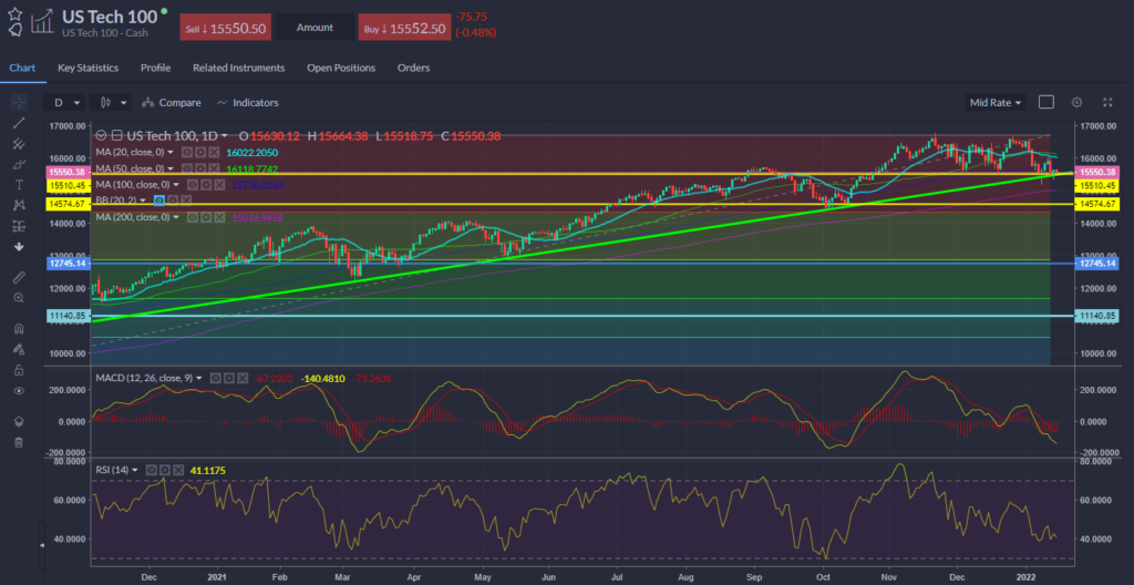 Nasdaq Chart 17.01.2022