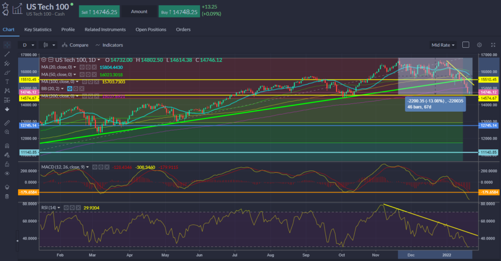 Nasdaq Chart 21.01.2022