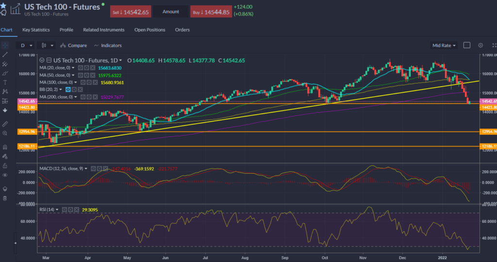 Nasdaq Chart 24.01.2022