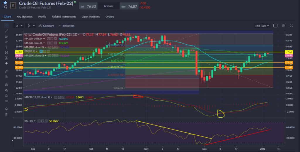 Oil Chart 05.01.2022