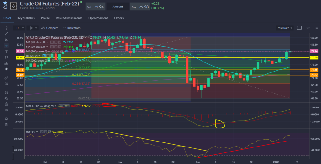 Oil Chart 07.01.2022