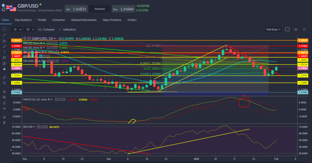GBPUSD Chart 01.02.2022