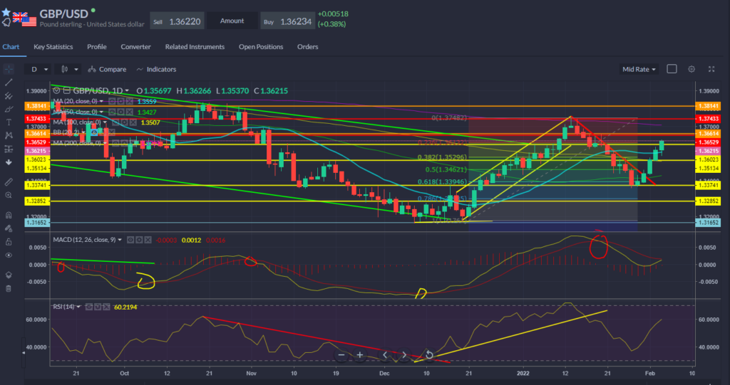 GBPUSD Chart 03.02.2022