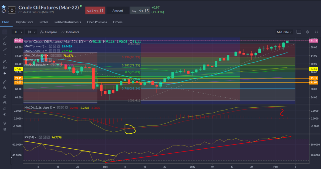 Oil Chart 04.02.2022