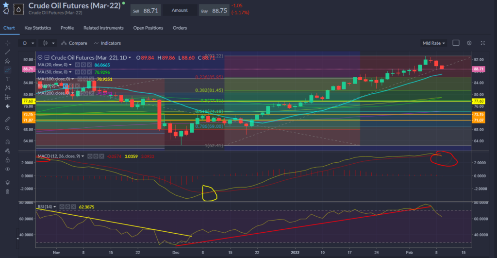 Oil Chart 09.02.2021