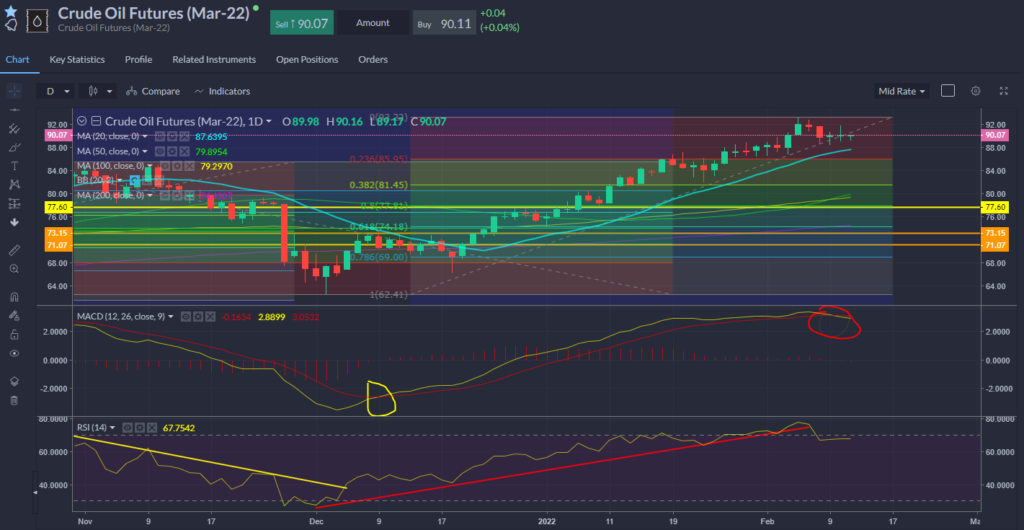 Oil Chart 11.02.2022